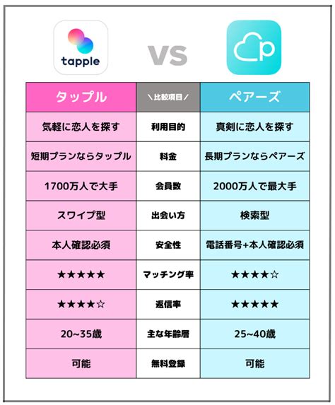 ペアーズとタップルはどちらを使うべき？料金などを。